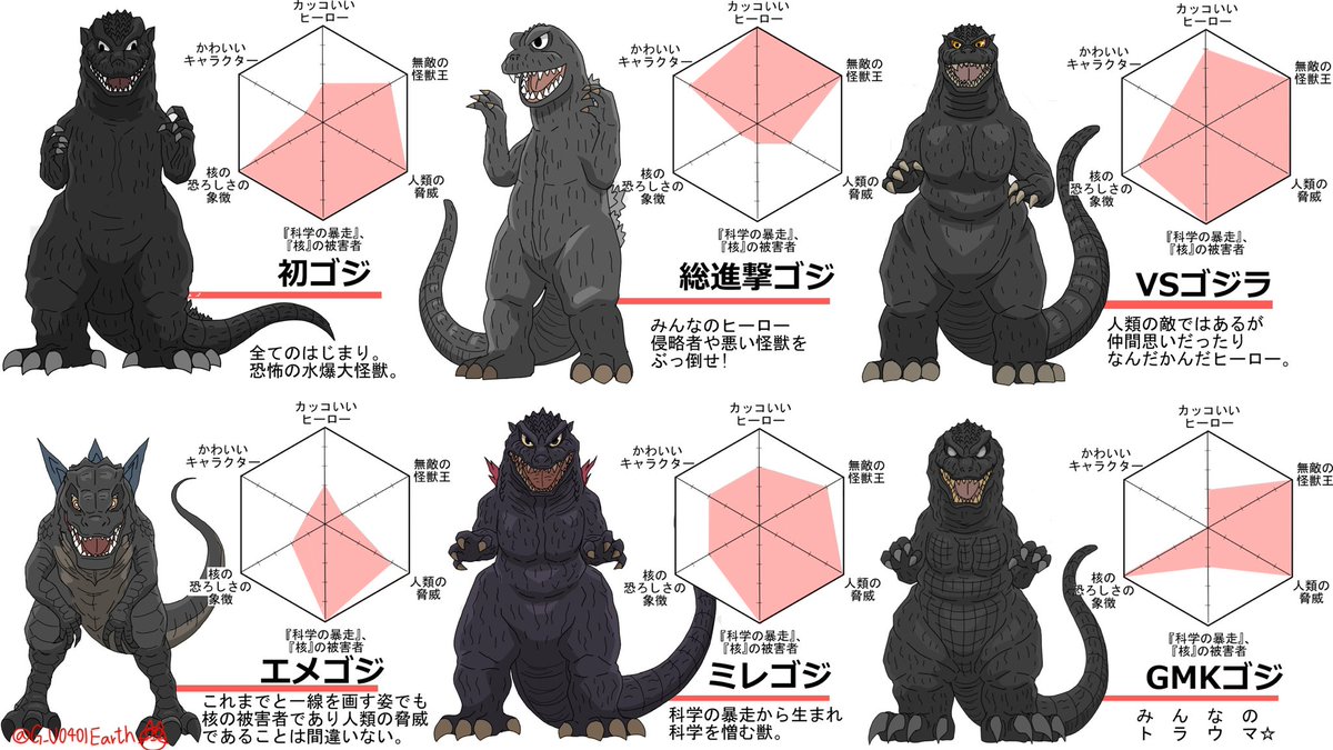 猫怪獣ノラの独断と偏見による歴代ゴジラ属性パラメータ #ゴジラ #Godzilla