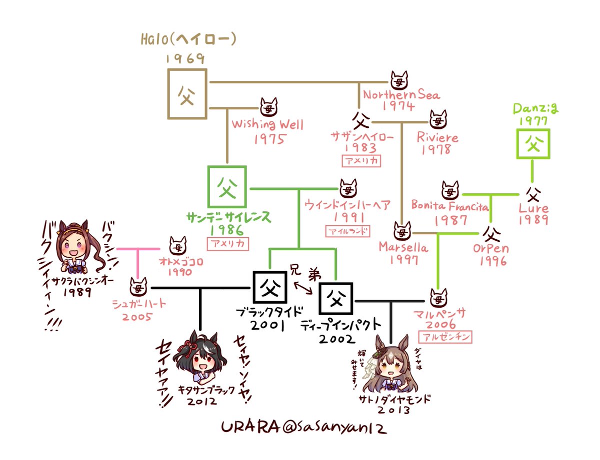 キタサンブラックとサトノダイヤモンドの血統図。