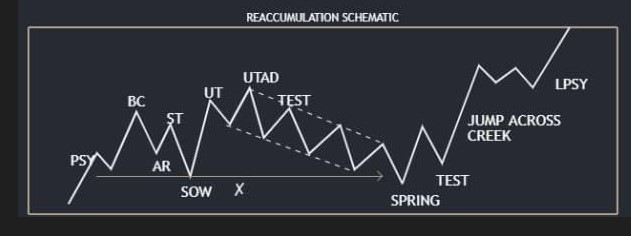 cryptofx7777's tweet photo. BTCUSDT INSIGHT---WHYCKOFF SHEMATIC ? https://t.co/R20LaznjDF