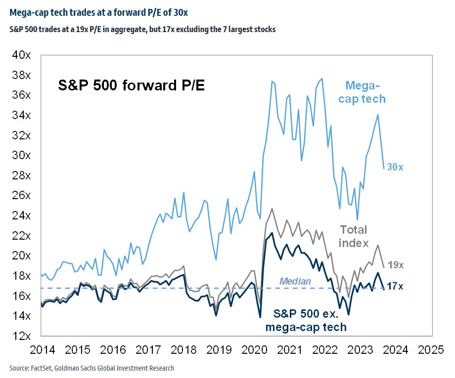 Is the U.S. stock market expensive? Depends what part of the market you're looking at. Chart from Goldman Sachs: