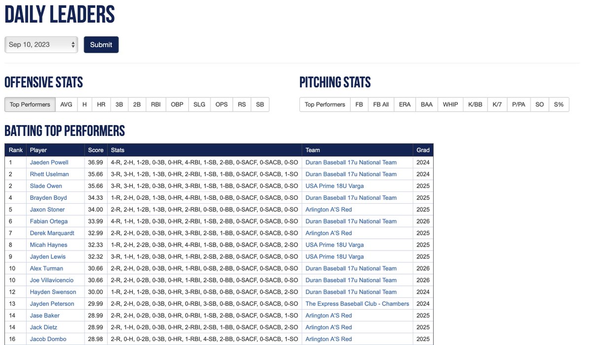 PG_NTX's tweet photo. 2023 17/18U NTX Fall League Daily Leaders https://t.co/3MKorlKlAI