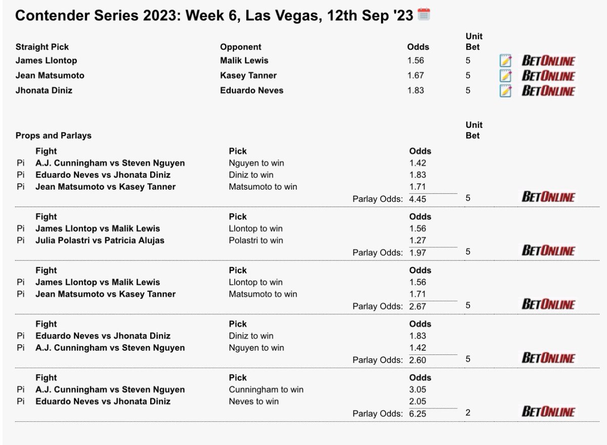 TheMmaUpside's tweet photo. Up 18.5u from #ufc293 , trying not to lose it back on #dwcs but y’all can see my fav play is a 2 fighter parlay. Can’t get enough. #GamblingX #betmma https://t.co/zLTEg5fYq8