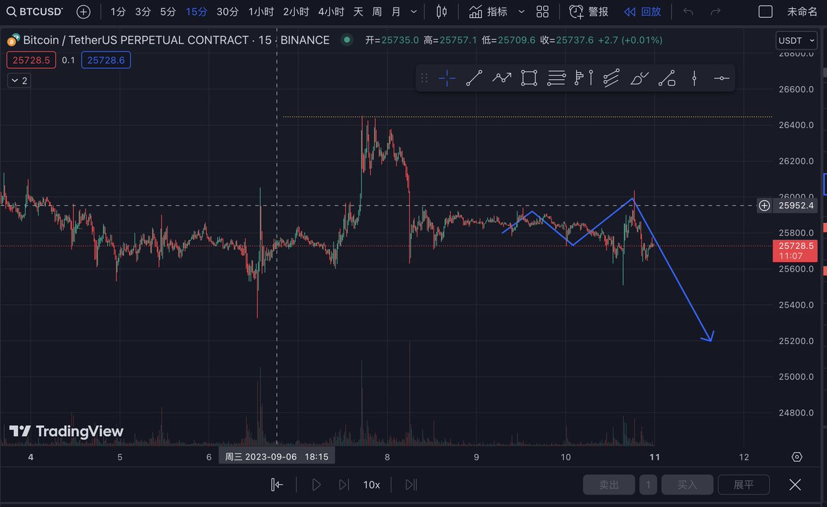 来咯来咯，上去的动作做完了，价格要往下去了
