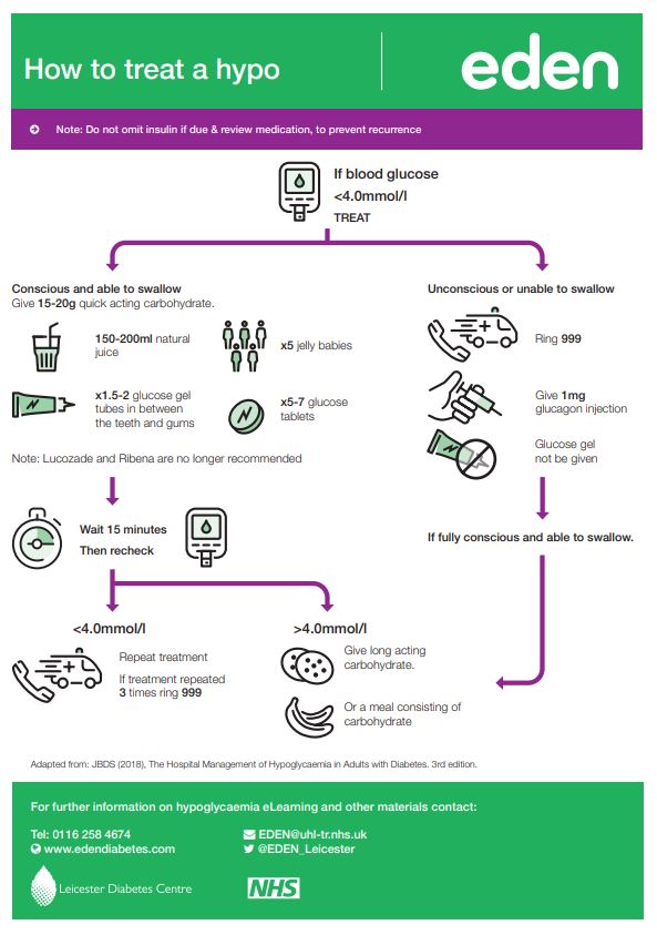EDEN Diabetes Training (@eden_leicester) on Twitter photo How to treat a hypo? Eden's infographic can help!๐
Low blood sugar can be scary, but knowing how to treat it can make all the difference.โ
๐ช๐
๐ปedendiabetes.com
๐ฉeden@uhl-tr.nhs.uk
#HAW2023 #diabetes #KnowledgeIsPower How to treat a hypo? Eden's infographic can help!๐
Low blood sugar can be scary, but knowing how to treat it can make all the difference.โ
๐ช๐
๐ปedendiabetes.com
๐ฉeden@uhl-tr.nhs.uk
#HAW2023 #diabetes #KnowledgeIsPower