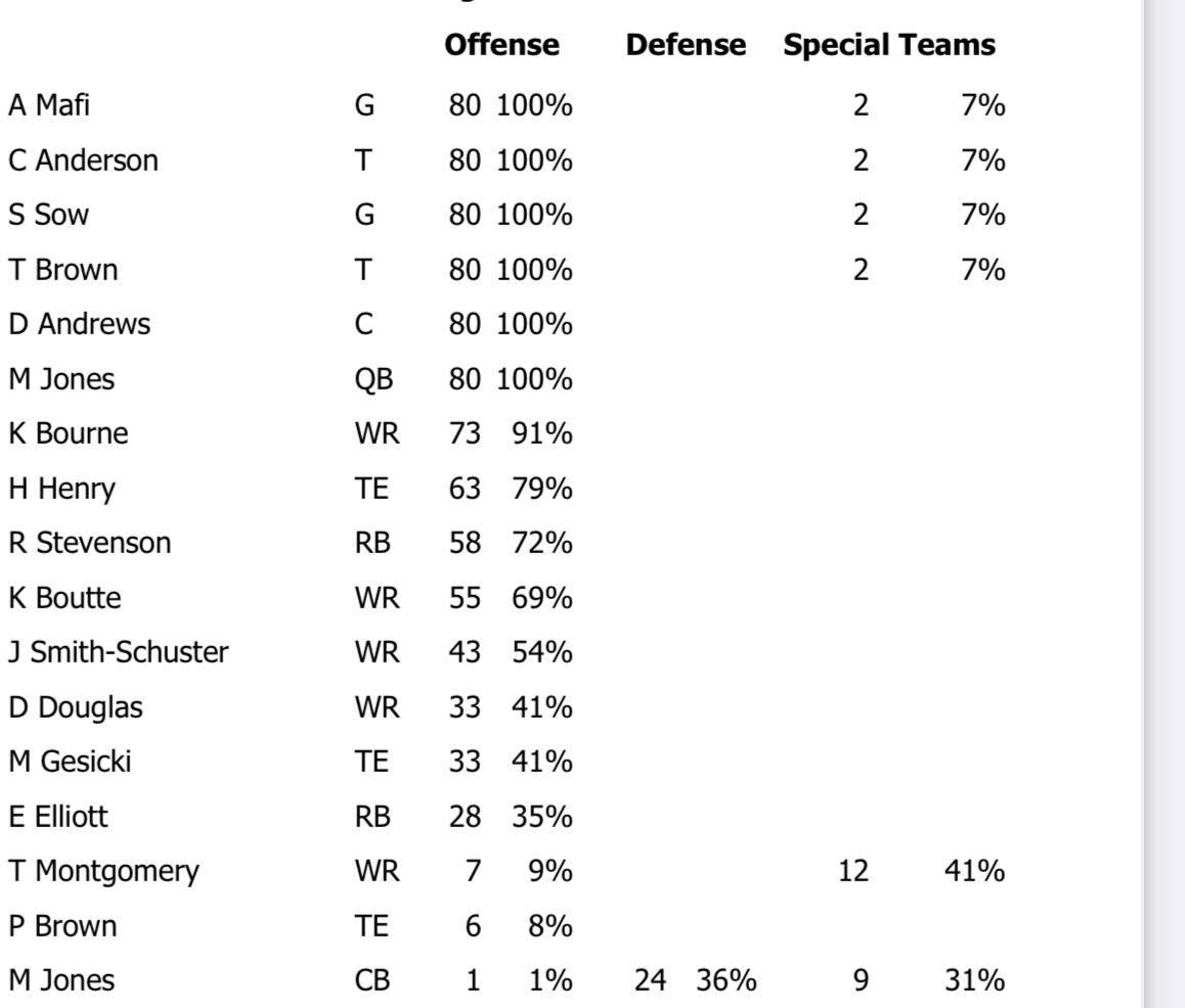 MikeReiss's tweet photo. Patriots offensive snaps vs. Eagles:

🏈 WRs: Kendrick Bourne (73), Kayshon Boutte (55), JuJu Smith-Schuster (43), Pop Douglas (33) — JuJu’s lower total reflects him being managed to some degree

🏈 28 for Zeke in debut

🏈 Mike Gesicki (33) as No. 2 TE behind Hunter Henry (63) https://t.co/p5vD40KcKW