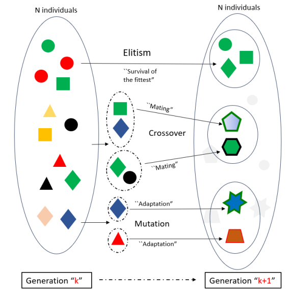 MLinsightsC's tweet image. mlinsightscentral.com/index.php/gene…
Genetic algorithms are complex search algorithms inspired by the theory of evolution. The social dynamics of search agents across generations are dictated by &quot;elitism&quot; (survival of the fittest), &quot;crossover&quot; (mating), and &quot;mutation&quot; (genetic adaptation).