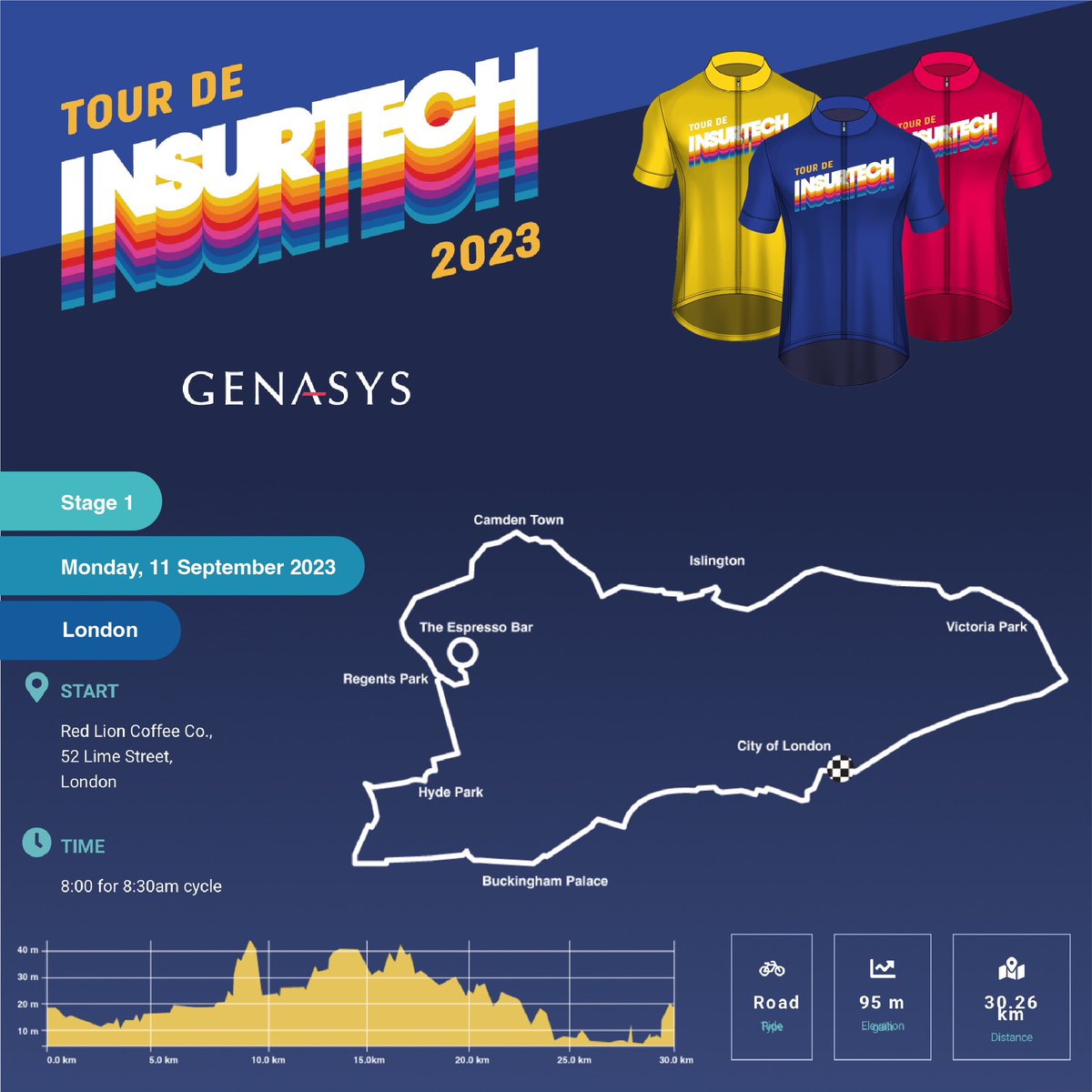 GenasysTech's tweet photo. The 2023 Tour de Insurtech has officially started!

Stage 1 takes place in London and is being led by @edgaze  

All the best to our first riders! 
#TourDeInsurTech https://t.co/SaqmhRBU8m