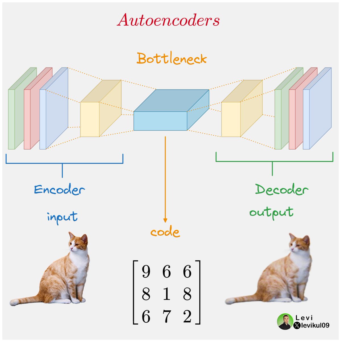 levikul09's tweet image. How Autoencoders detect anomalies?
                                                                                      
Here is a simple explanation with cute cats 👇
                                                                               
Let&apos;s start with the basics🔽…