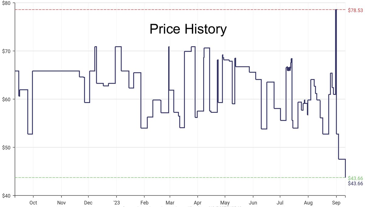 DeepPrice's tweet image. Lowest price on Amazon.com for Swimming Equipment  from Wiha #dpdLowestPrice #Wiha #SwimmingEquipment
Only $43.66
amazon.com/dp/B0875VCR63?…