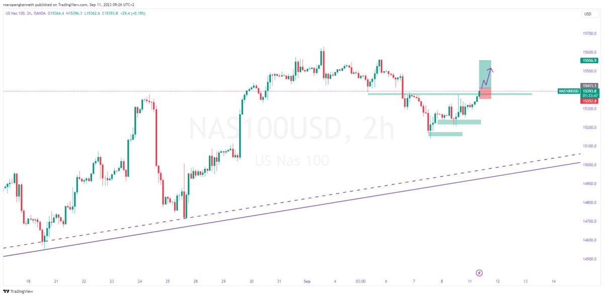Nas100queen's tweet photo. #Nasdaq100 #forex https://t.co/HMAgwa74pS
