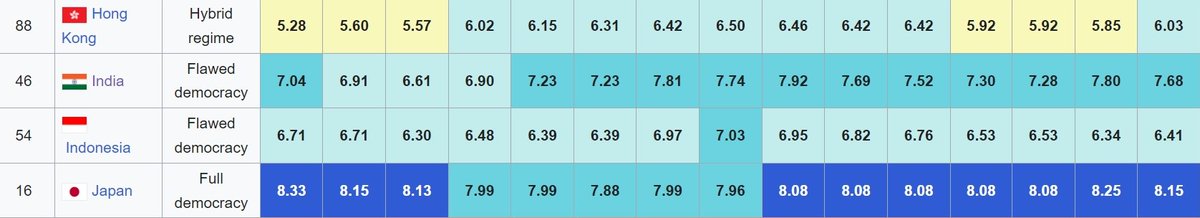 sidds2012's tweet image. The Economist Democracy Index: Flawed Democracy

2006 - 7.68
2014 - 7.69
2022 - 7.04

#DemocracyIndex #CompromisedDemocracy #IndianDemocracy #IndianDemocracyIndex