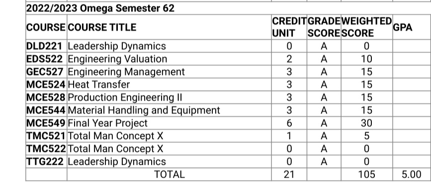 _kingpiece's tweet photo. My Mom just saw my final semester result and shouted "Haa! Balleeeerrrr!"
😂😂😂😂
God, thanks! Officially a graduate! 🤩 https://t.co/9pmRnY5wwy