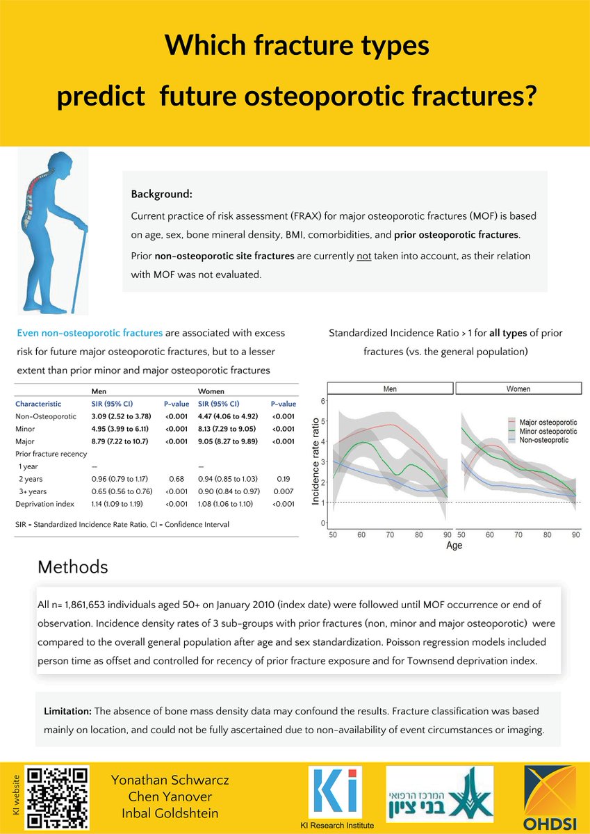 מה מחבר את מסלול מדעי היסוד לרופאים, מכון המחקר  KI, מחקר בפורמט OMOP של OHDSI,  שברים וסיכון לאוסטאופורוזיס?
 
במכון המחקר שלנו KI Research Institute, אנו משתתפים בתוכנית מדעי היסוד של הר"י ו 8400, ומאפשרים לרופאים מתמחים לרכוש את הכלים, הידע, והניסיון הנדרשים לצורך ביצוע מחקר