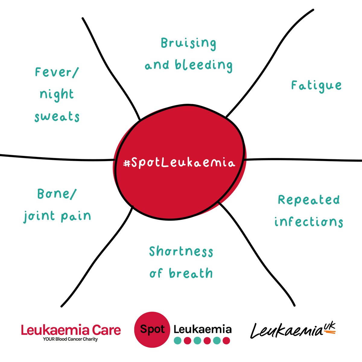 How many of these symptoms could you name off the top of your head? 💭

Our latest research found that 37% of UK adults are unable to identify any leukaemia symptoms at all. 🤯

RT to raise awareness! #SpotLeukaemia
