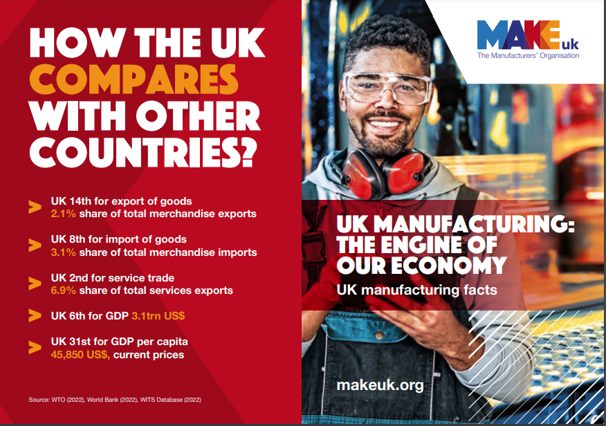 FourJawMA's tweet photo. The latest #UKManufacturing facts are out thanks to @MakeUK_ latest report! 

💰 The UK Manufacturing sector accounts for £224 Billion of Output and provides 2.6 Million jobs
🚢 Goods account for 49% of the UK's total exports
🇺🇸 The USA is the biggest export market, worth £56.7Bn https://t.co/lsHrQUaCPl