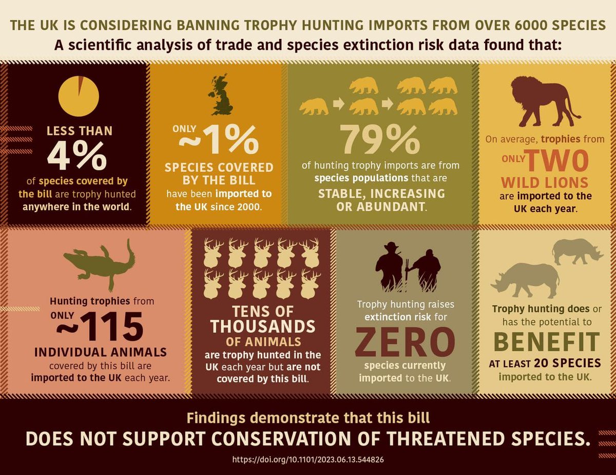 Set to be an interesting week for UK public policymaking on biodiversity. @UKHouseofLords set to debate the Hunting Trophies (Import Prohibition) Bill again tomorrow. There are polarised views on it but some key facts and figures are below... 1/6