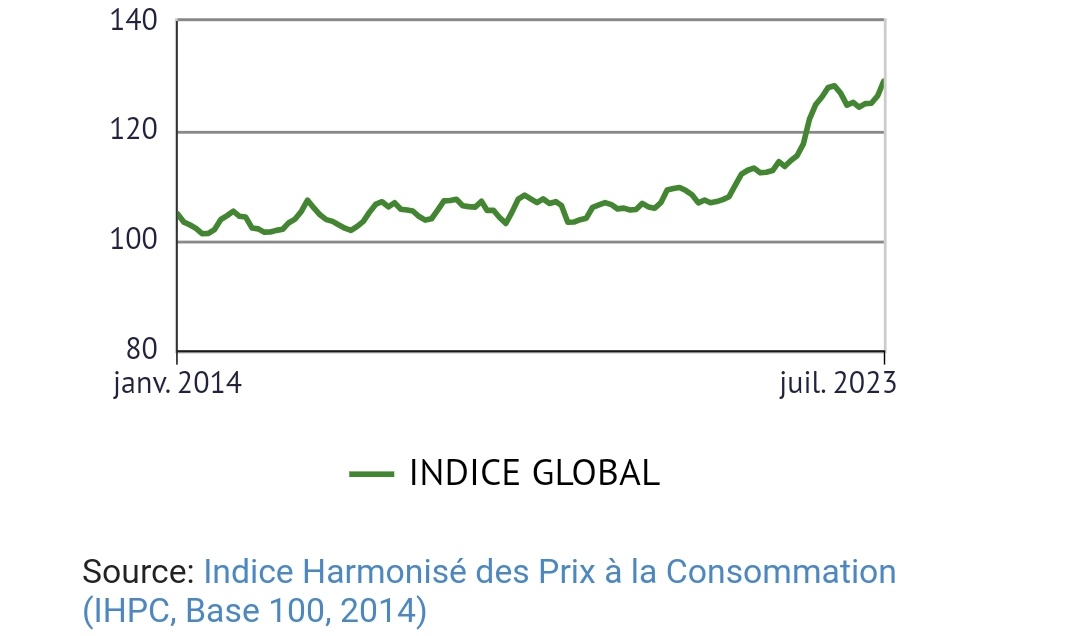 statsenegal's tweet photo. #Consommation
L'#ANSD, c'est aussi des publications mensuelles sur les prix.
Au mois d'août 2023, les prix à la consommation ont connu une ...
Retrouvez l'Indice Harmonisé des Prix à la Consommation #IHPC du mois d'août ici👉🏿https://t.co/yYyhiIWJ7y
#kebetu #compublique https://t.co/L1PRlFTouu