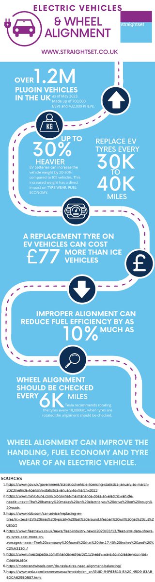 Straightsetltd's tweet image. As the amount of electric vehicles (EVs) registrations continue to raise, we consider the impact accurate wheel alignment has on Electric Vehicles in our infographic.
#wheelalignment #ElectricVehicles #straightforwardwheelalignment #infographic