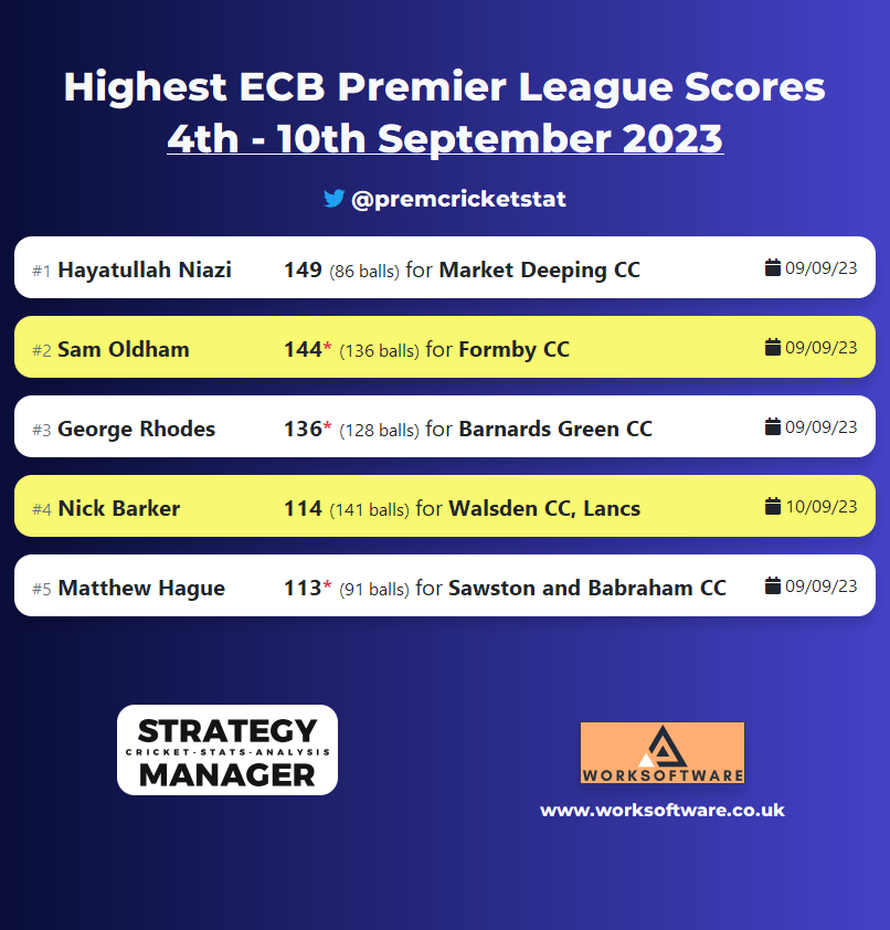 Premier Cricket Stats (@premcricketstat) on Twitter photo Highest scores from the weekend, Hayatullah Niazi with a very quick 149 for <a href="/DeepingCC/">Market Deeping CC π</a> to top the charts. Highest scores from the weekend, Hayatullah Niazi with a very quick 149 for <a href="/DeepingCC/">Market Deeping CC π</a> to top the charts.
