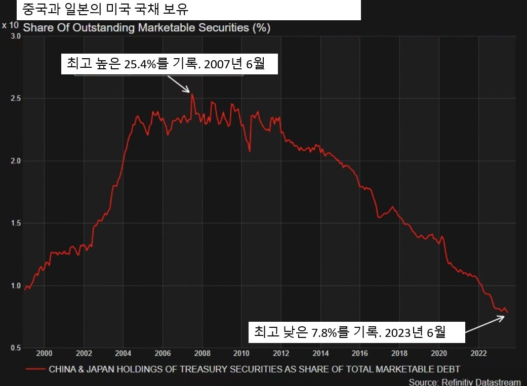 TheNexusKR's tweet photo. 일본이랑 중국이 달러 팔고 있다고 몇 달 전부터 뉴스가 났었는데, 사우디도 달러 팔고 있다고 뉴스가났습니다. 이 나라들이 계속 팔면 미국 국채 보유 이자율은 어떻게 될까요? 이자율이 올라가면 한국 원화는 어떻게 될까요?

#원화 #경제 #미국경제 #국채보유 #미국주식 #달러 https://t.co/X7W8C1NdJx