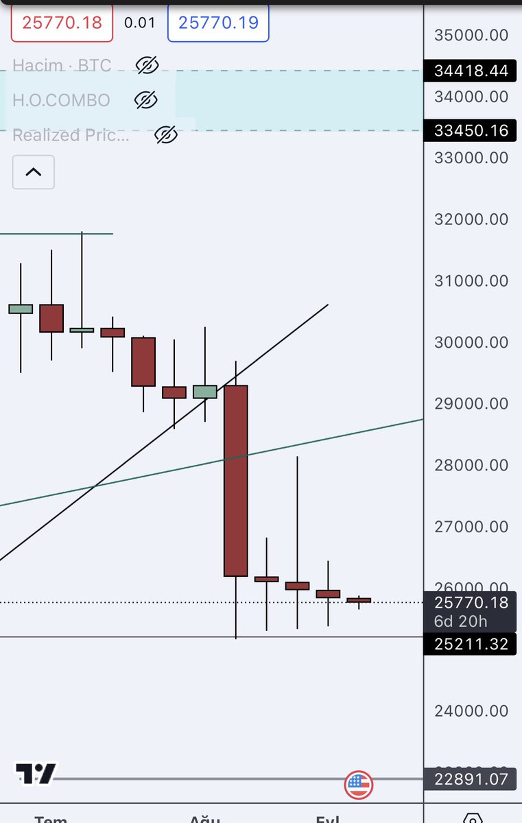 Her 4 saatlik kapanışa göre strateji kurdugumuz heyecanlı zamanlar gelsin artık, değil 4 saat , haftalık kapanışlar bile belirsiz. 
Bu nedir allah aşkına, napıyosun, sen bitcoinsin, acil kendine gel dostum. 

#btc #bitcoin