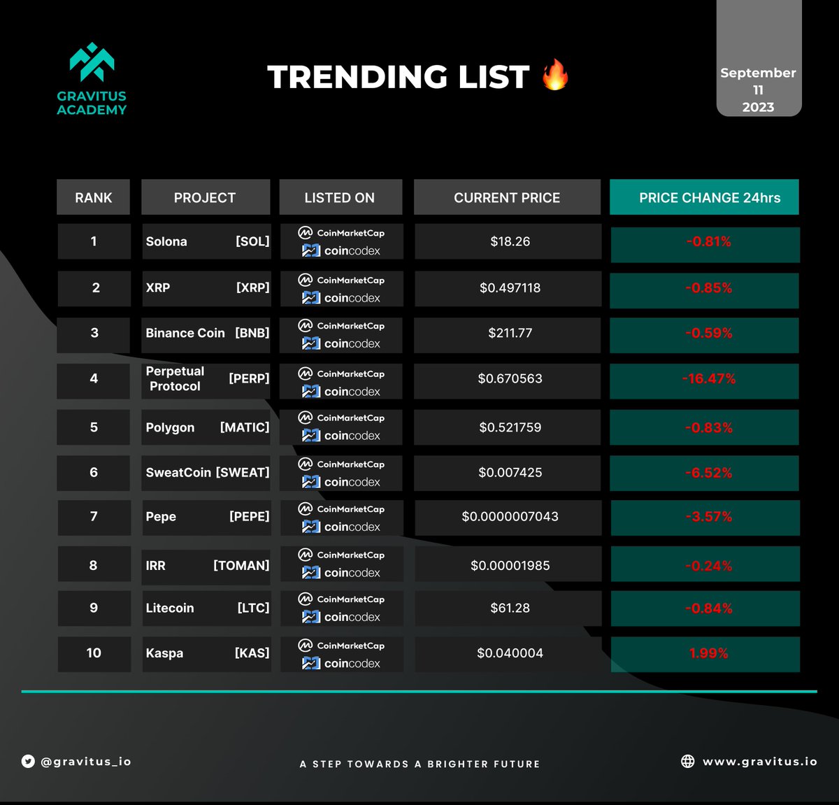 GravitusAcademy's tweet photo. Currencies Which are Trending as of SEPTEMBER 11 has been listed. 
#SOL 
#XRP 
#BNB  
#PERP 
#MATIC  
#SWEAT 
#PEPE 
#TOMAN 
#LTC
#KAS 

#Crypto #Gravitus #Gravitusacademy #EPX https://t.co/hH9gKcRzB1