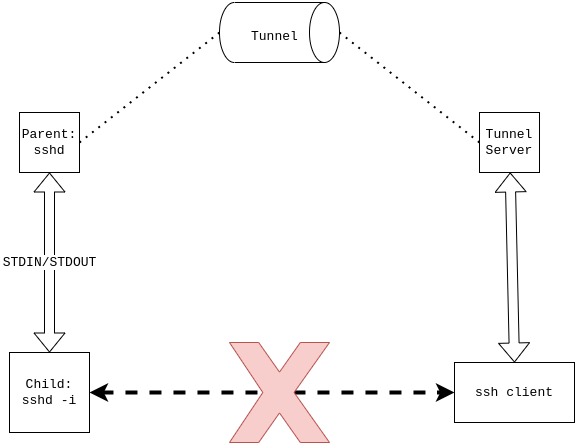 tylerwolfx's tweet photo. Sshimpanzee - Un shell inverso basado en sshd que admite DNS y túneles ICMP, así como HTTP y Socks Proxies.
#offsec #tools #redteam #postexplotation #ssh #sshd #revshell #tunnelling  #icmp #dns #firewall #edr #bypass #infosec 
https://t.co/cvPHHyqEUq
https://t.co/xeAGeDGpjm https://t.co/oCQBayv0GT