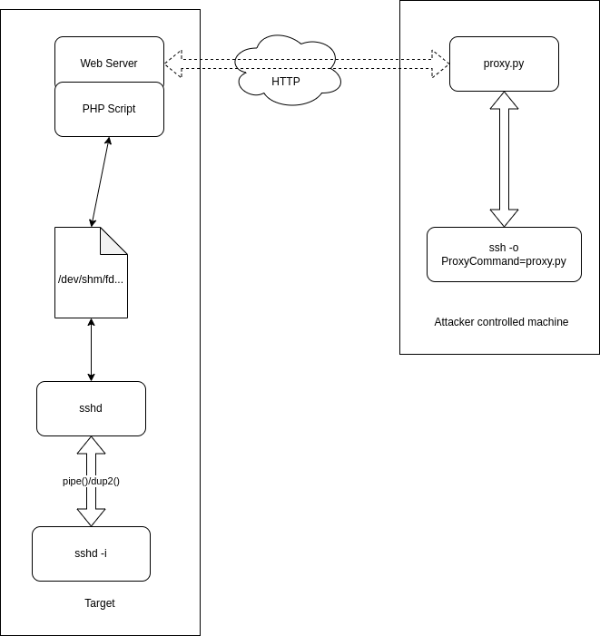 tylerwolfx's tweet photo. Sshimpanzee - Un shell inverso basado en sshd que admite DNS y túneles ICMP, así como HTTP y Socks Proxies.
#offsec #tools #redteam #postexplotation #ssh #sshd #revshell #tunnelling  #icmp #dns #firewall #edr #bypass #infosec 
https://t.co/cvPHHyqEUq
https://t.co/xeAGeDGpjm https://t.co/oCQBayv0GT