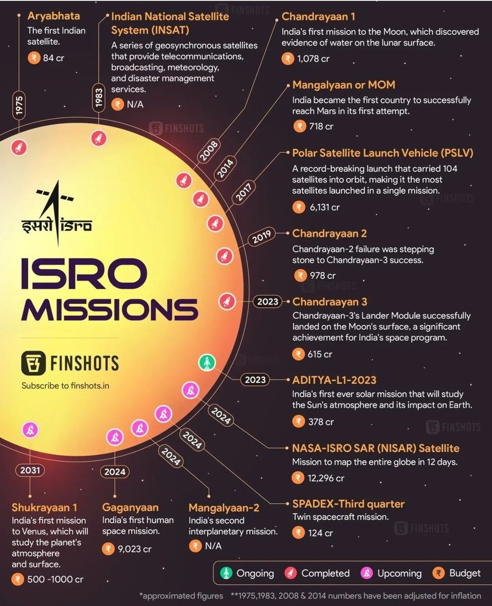 Here is the list of Isro Missions.

  #ISRO #ISROMissions
(Data courtesy: FinShorts)