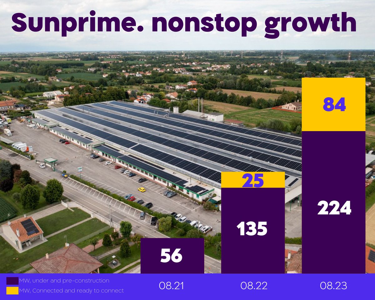 Sunprime, our Italian growth platform (with Noy Fund), is a true success story. It's a leader in the local C&amp;I market, with a portfolio of 700MW.
With attractive GSE CfD rates and a 150 Million Euro financing agreement, Sunprime will reach 400MW of (connected) by the end of 2025