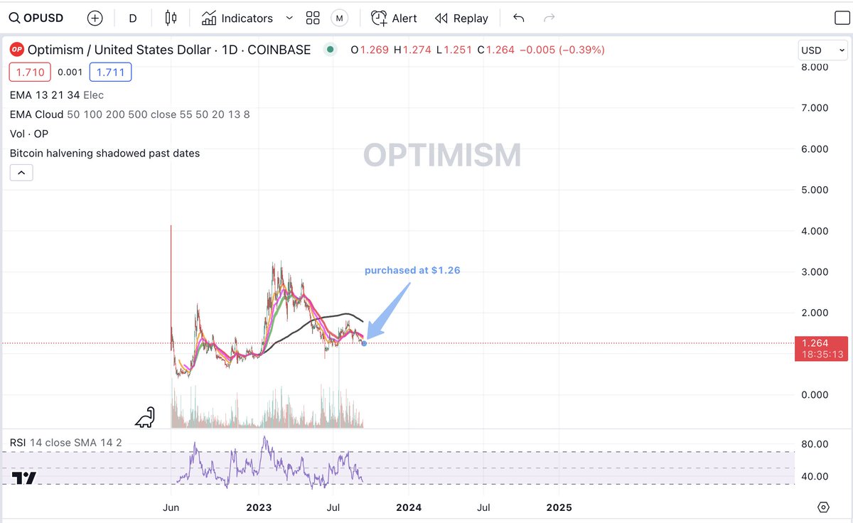 #Filecoin and #Optimism both are now added to my "Long Term Portfolio" for the Bull Run..

Filecoins ATH was $237 so I think buying it at $3.10 is a pretty safe bet from here IMO.. 🥂