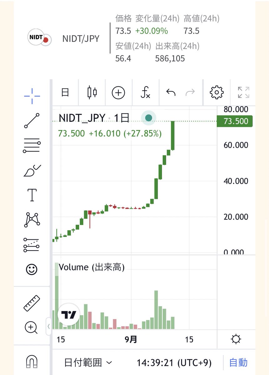 速報】ニッポンアイドルトークン $NIDT 本日も暴騰、73.5円に - 販売価格は5円、現在約15倍に - 1日で+30% -  これもう日本の宝だろ…どこまであがるんや…