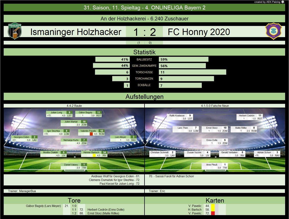 IHolzhacker's tweet photo. Spieltagsupdate || Budenzauber entzaubert, dann aber direkt selbst wieder den Zauber verloren. Gegen Honny gut gespielt bis zur roten Karte und Entenhausen überrollt uns komplett! Sieht nicht wirklich gut aus bislang...🪵🪓💪 https://t.co/SEr73feYFo