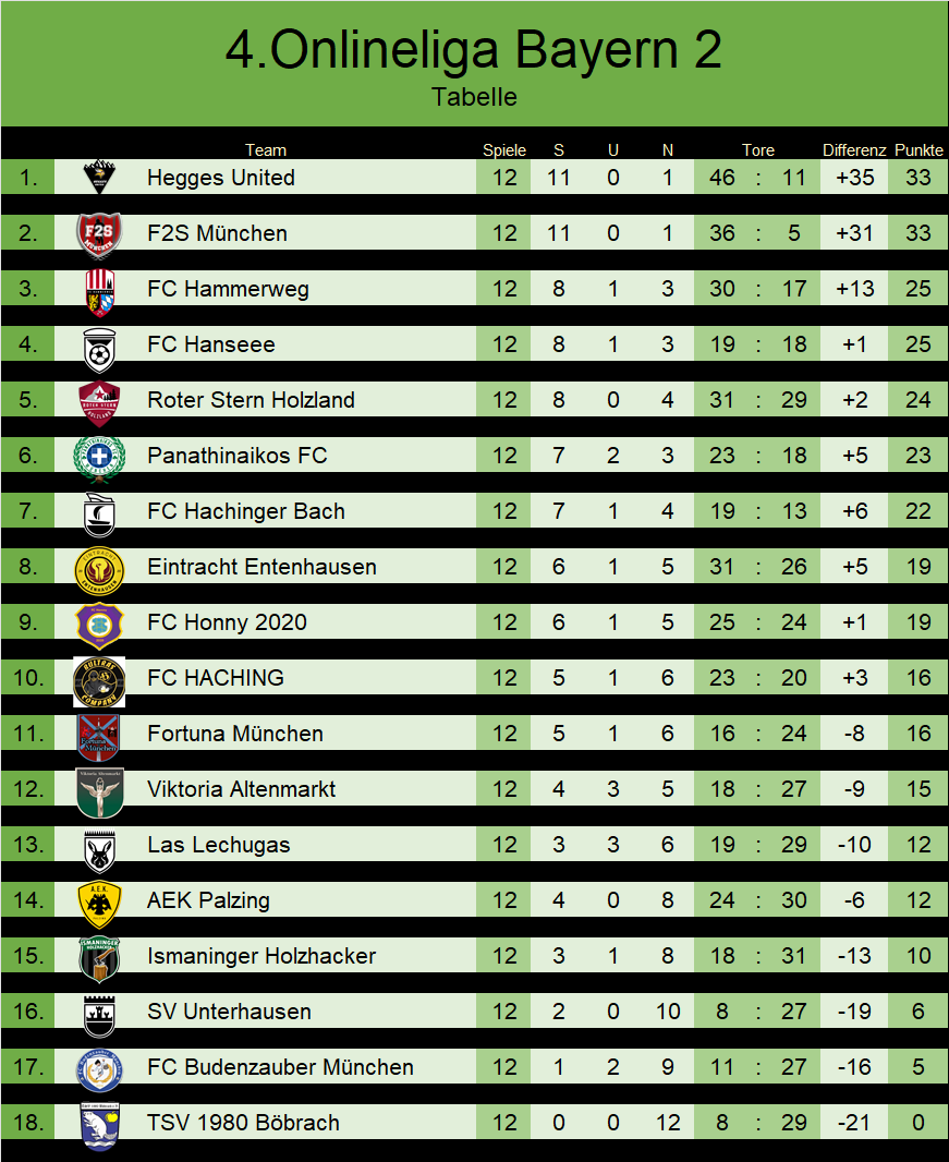 Spieltagsupdate || Budenzauber entzaubert, dann aber direkt selbst wieder den Zauber verloren. Gegen Honny gut gespielt bis zur roten Karte und Entenhausen überrollt uns komplett! Sieht nicht wirklich gut aus bislang...🪵🪓💪