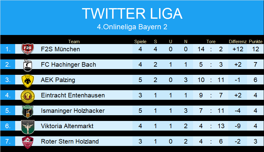 #TwitterLiga OL-BY 4 || <a href="/AEKPalzing/">AEK Palzing</a> mit ihrem zweiten Sieg gegen <a href="/HolzlandRoter/">Roter Stern Holzland</a>. <a href="/EEntenhausen/">Eintracht Entenhausen</a> demontiert die <a href="/IHolzhacker/">IsmaningerHolzhacker</a>. Und <a href="/VAltenmarkt/">Viktoria Altenmarkt</a> holt den ersten Dreier der Twittersaison gegen <a href="/AEKPalzing/">AEK Palzing</a> 🐦🐦