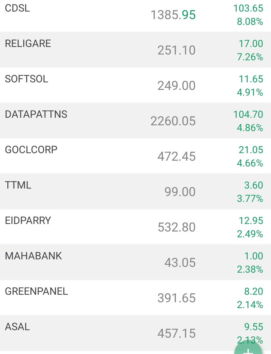 PerfectSelectn's tweet photo. 2%-10% up in a day 💥💥💥
#CDSL #Religare #Softsol #datapattns #GOCLCORP #TTML #EIDPARRY #MAHABANK #greenpanel #asal #investment https://t.co/BjSLbEKOhI