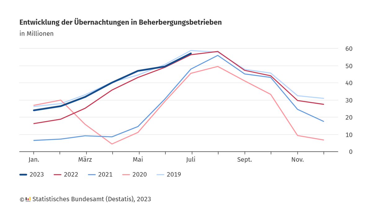 destatis's tweet photo. Im Juli 2023 verbuchten die Beherbergungsbetriebe 57,1 Millionen #Übernachtungen in- und ausländischer Gäste, 1,4 % mehr als im Juli 2022. Gegenüber Juli 2019, dem Vergleichsmonat vor Corona, lagen die Übernachtungen um 2,9 % niedriger. Mehr: https://t.co/7lArHBhkKk #Tourismus https://t.co/lYhO7SQb8O