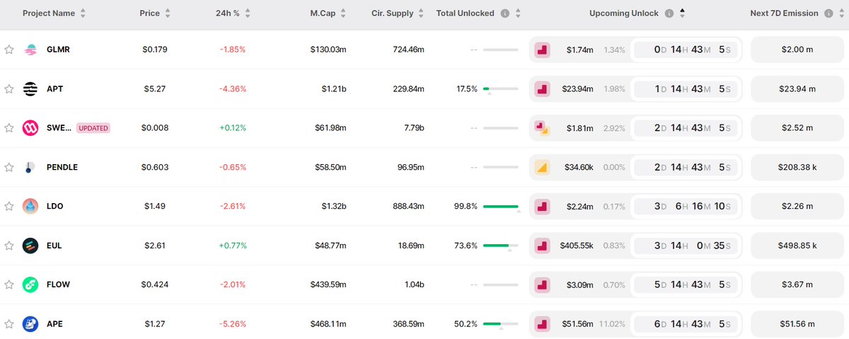 CSpekulacja's tweet photo. 🚨 This week according to Token Unlocks🔓 further tokens will be released in projects like👇

▪️ Moonbeam #GLMR
▪️ Aptos #APT
▪️ Pendle #PENLE
▪️ Lido DAO #LDO
▪️ Euler #EUL
▪️ Flow #FLOW
▪️ ApeCoin #APE

źródło:
https://t.co/u5oskFDi3v https://t.co/rQfhS29ouU