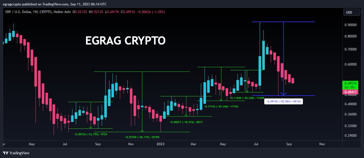 #XRP On Spot 51%:

Instruction: 
A) Candles stick is based on Heikin Ashi

B) Weekly Time Frame 

C) Looking for a minimum of three consecutive green candles preceding the drop.

D) Data Points:
          1) 60.52   2) 95.43   3) 30.33   4) 79.73   5) 66.36   
         6) 45.01