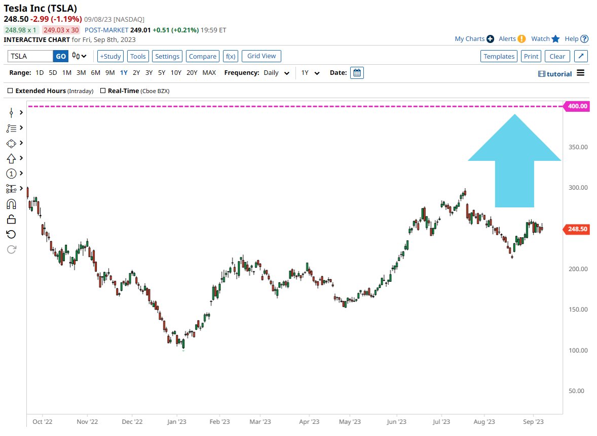 Morgan Stanley raised its Tesla price target to $400. This would represent  a 61% gain from the current $TSLA share price.