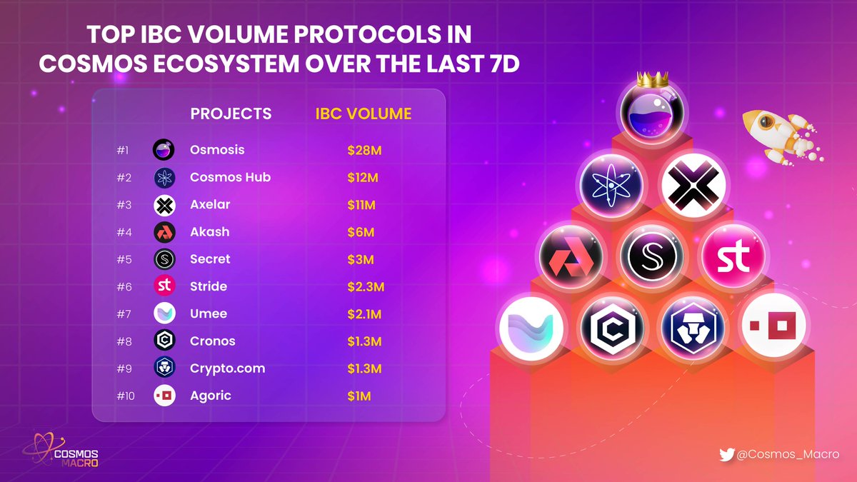 Cosmos_Radar_'s tweet photo. ๐ Explore the top IBC volume protocols in the Cosmos ecosystem over the last 7 days!
๐ฅ@osmosis
๐ฅ@cosmoshub
๐ฅ@axelarcore
๐
@akashnet
๐
@SecretNetwork
๐
@stride_zone
๐
@Umee_CrossChain
๐
@cronosapp
๐
@cryptocom
๐
@agoric
#Cosmos_Macro #Atom https://t.co/z4wLwDFfui
