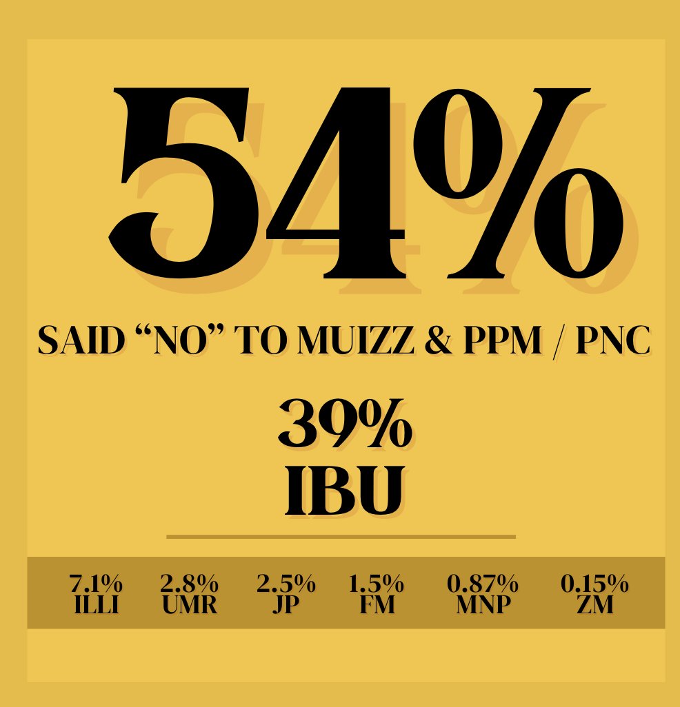 aisherth's tweet photo. 54% of the Maldives said "NO" to  BRING BACK a PPM/PNC dictatorship on 9th September 2023. 

Unite against a newly forming dictatorship. 

We can't repeat 2013 - 2018 horror &amp; political instability. 

Enough is Enough! 

#YAGOut
#PPMOut
#PNCOut
#SayNoToDictatorship https://t.co/AsriaPGQKj