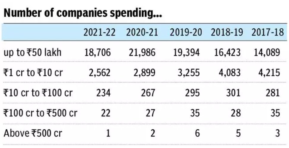 SLSVIndia's tweet photo. CSR spends of India Inc increase during pandemic led by RIL, HDFC Bank
https://t.co/tANx29Lfur
#SLSV #SLSVIndia #CSR #CSRReporting #Brand #BrandCSR #changemaker #efforts #csr #csr2 #nonprofit #giving @CRISILFoundtion @TCS @HDFC_Bank https://t.co/UePMBZMZYP