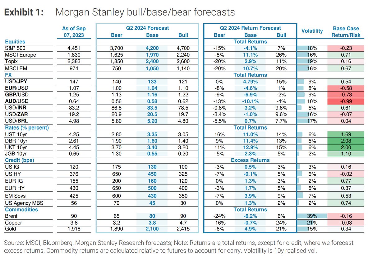 mjmirpuri's tweet photo. MS retains a defensive tilt in their latest cross-asset strategy forecast. They also prefer bonds over equities. 

Source: Morgan Stanley Research

#SPY #JGB #UST #JPY #QQQ #SPX https://t.co/Cioe4kQKwE
