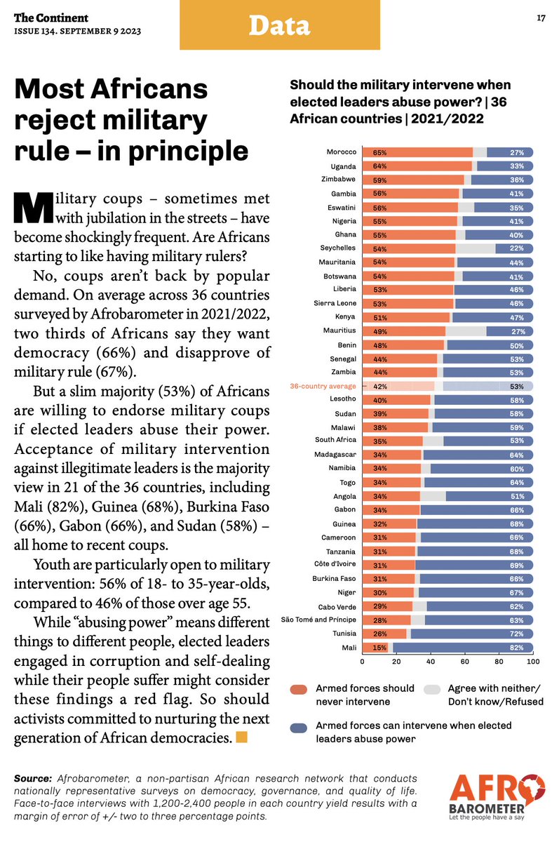 Most Africans disapprove of military rule. But a slim majority (53%) are willing to endorse military intervention if elected leaders abuse their power. 

See Afrobarometer's latest in @thecontinent_.

#VoicesAfrica #MilitaryIntervention
