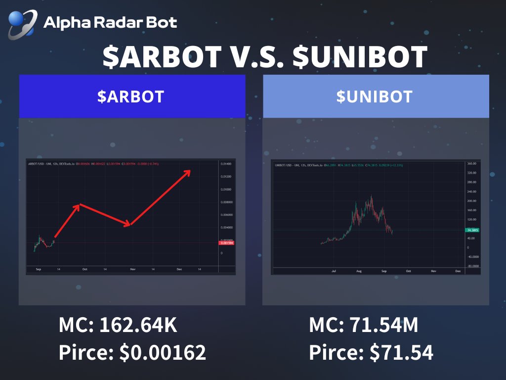 alpharadarai's tweet photo. $ARBOT has stood out impressively within the #telegrambot in the past 3 days🚀

Comparing #ARBOT, #UNIBOT & #PAAL: 
$ARBOT mcap: $162K, Price: +94.4% 📈
$UNIBOT mcap: $71.5M, Price: -19.6% 📉
$PAAL mcap: $15.9M, Price: -7.57% 📉

$ARBOT has great upside potential and just begun.