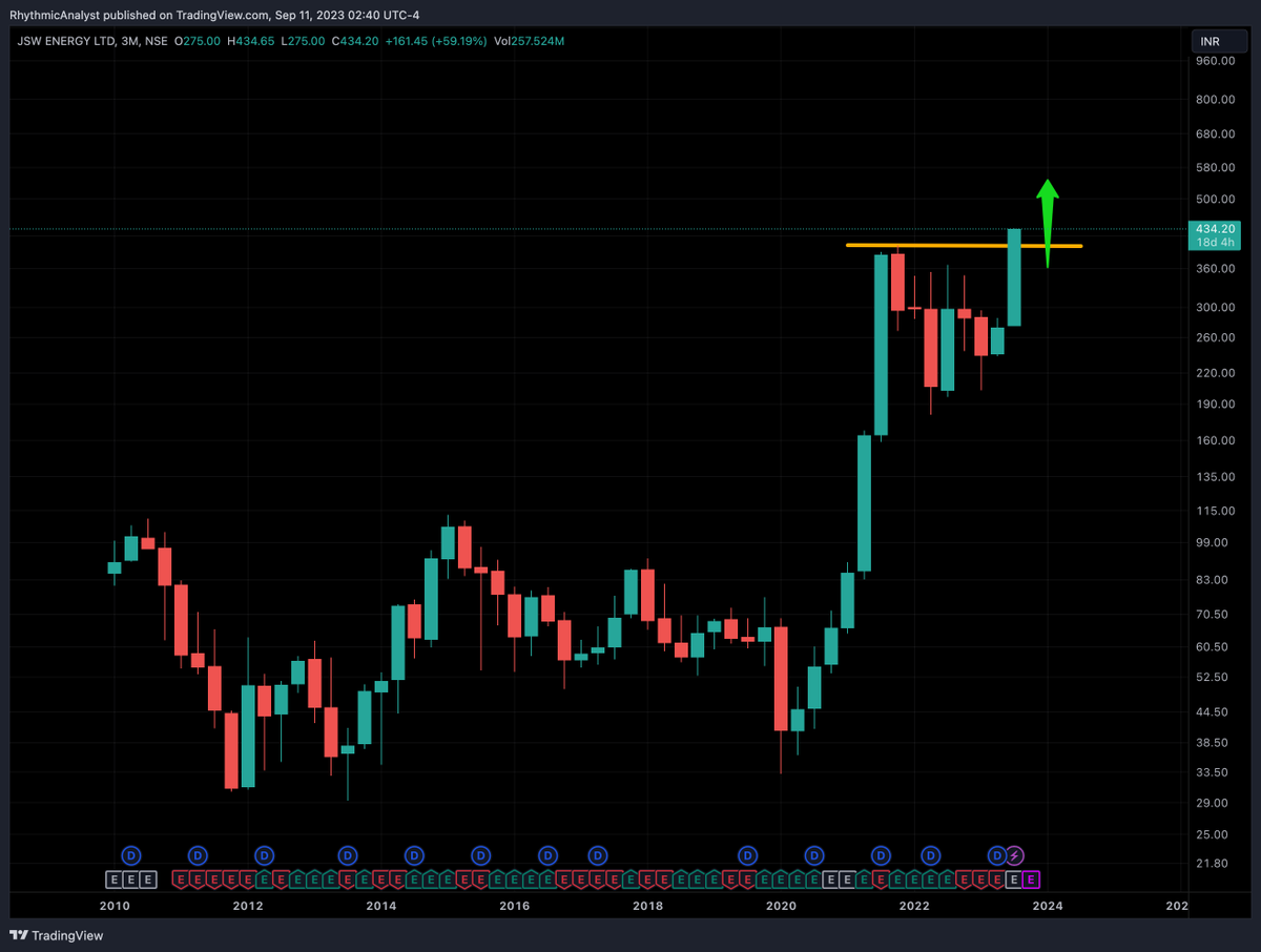 DesiChartist's tweet photo. #JSWEnergy got a clean break out. A new leg is getting formed.

#Stocks #India #Energy #NSE #Sensex https://t.co/9FUSf8oUGk