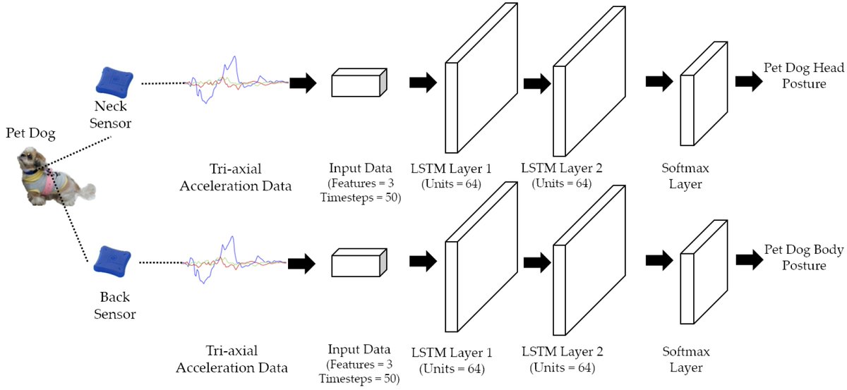 Sensors_MDPI's tweet image. #paperfromEBM
Multi-level Hierarchical Complex Behavior Monitoring System for Dog Psychological Separation Anxiety Symptoms
mdpi.com/1424-8220/22/4…
#BehaviorMonitoring #AnimalComputerInteraction #LSTM #FuzzyLogic #PatternRecognition