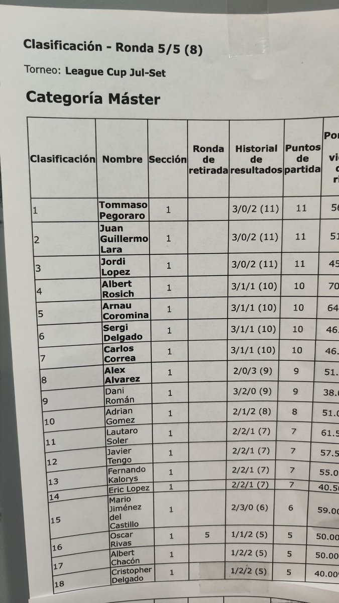 Gano el League Cup de Girona con LZB! 
R1: LZB/Bannette WLL (Item lock)
R2: Lost Tina LWT
R3: Chien-Pao Baxcalibur WW
R4: Lost Tina WW 
R5: ArcPika LWW

Top8: Lost Tina WW
Top4: Lugia WW
Final: LZB/Bannette (Item lock) LWW