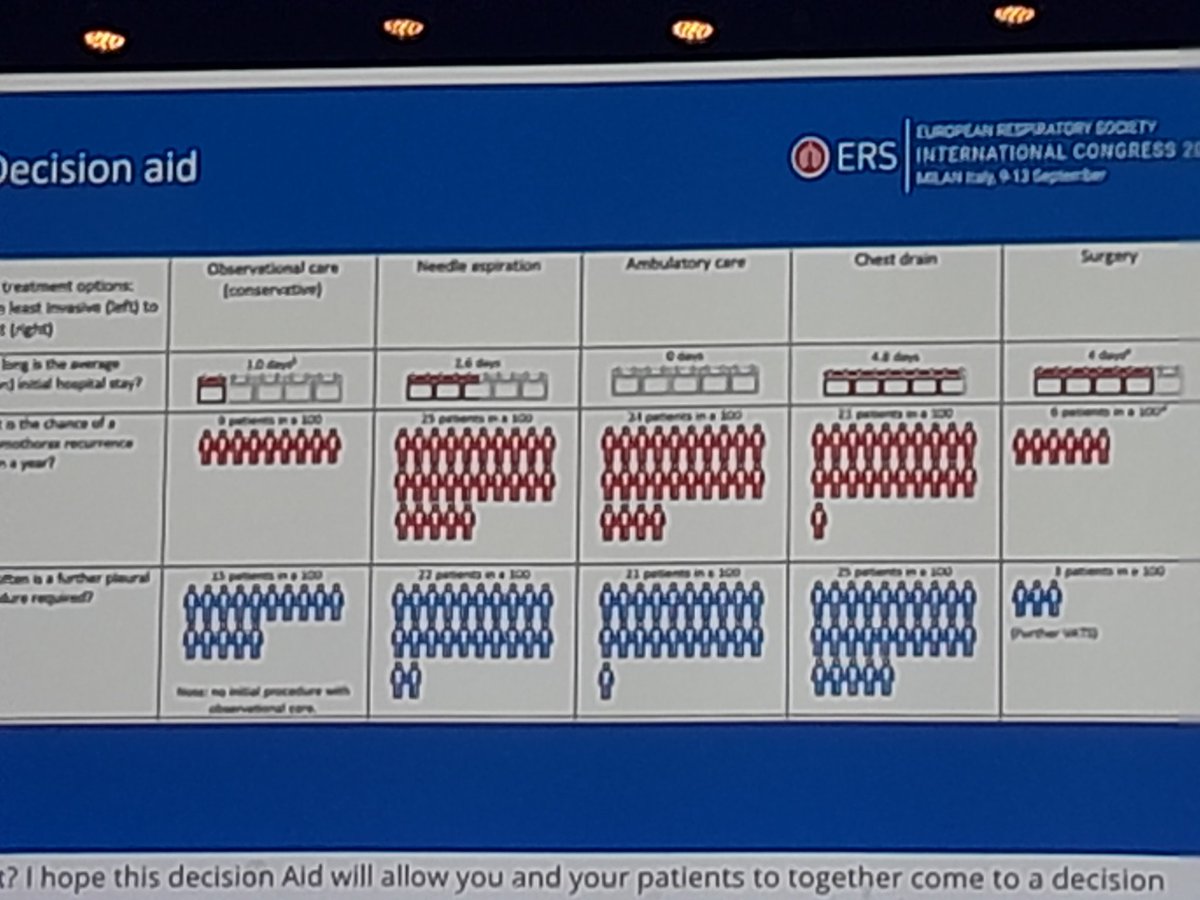 jamesfingleton's tweet image. Great presentation on the management of spontaneous pneumothorax by @DrsteveWalker at #ERS2023 #ERSCongress 

Judging by the number of people saying they would insert a chest drain in stable patients with PSP, I suspect this talk might change a lot of people's practice